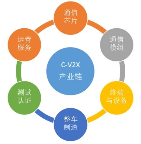 蜂窩車聯網（C-V2X）技術與產業發展態勢分析