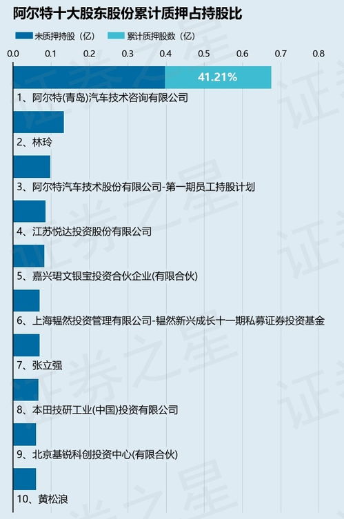 阿爾特股東青島汽車技術(shù)咨詢質(zhì)押30萬(wàn)股，持股比例微降